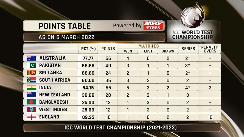 World Test Championship points list