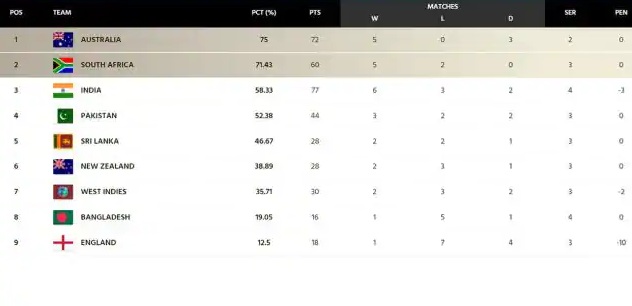 ICC WTC points Table